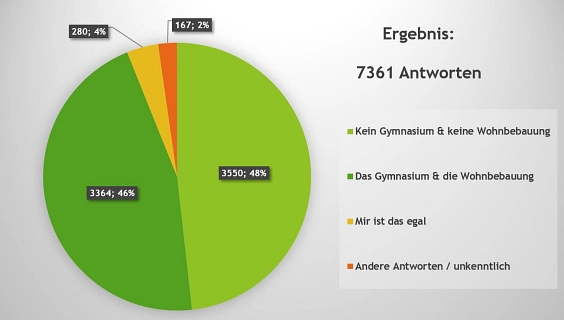 Einwohnerbefragung Auswertung © Gemeinde Ahrensfelde