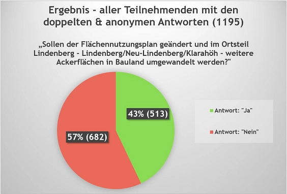 Ergebnis aller Antworten © Gemeinde Ahrensfelde