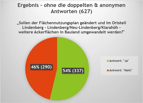 Ergebnis wertiger Antworten © Gemeinde Ahrensfelde