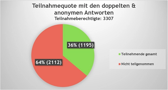 Teilnehmerquote aller Antworten © Gemeinde Ahrensfelde