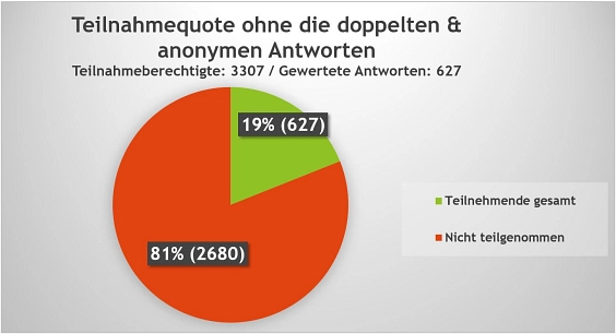 Teilnehmerquote gewertete Antworten © Gemeinde Ahrensfelde