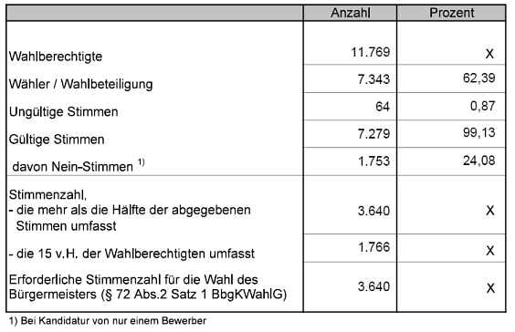 Übersicht Wähler BM&nbsp;&copy;&nbsp;Gemeinde Ahrensfelde