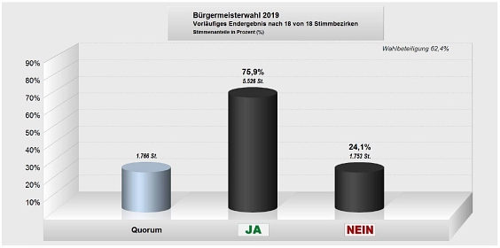 Wahlergebnis BM 2019 © Gemeinde Ahrensfelde